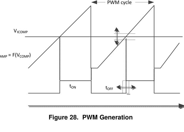 PFC 功率因数校正 31 UCC28180 数据手册:PWM 生成逻辑