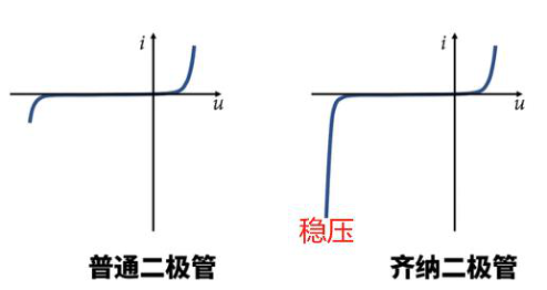 普通二极管和齐纳二极管伏安特性曲线
