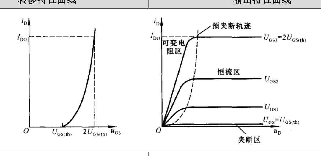 MOS 转移与输出特性曲线