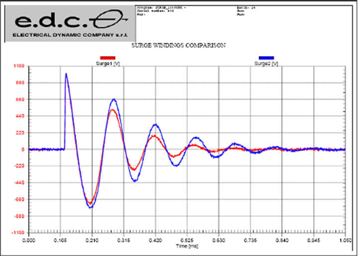 变压器学习笔记:等效电路、漏感、匝间短路与磁芯饱和 4 Surge test winding comparison waveform